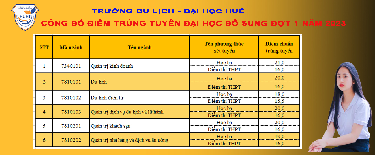 <p>Trường Du lịch - Đại học Huế công bố điểm trúng tuyển (đợt bổ sung) vào đại học hệ chính quy năm 2023</p>